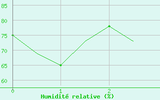 Courbe de l'humidit relative pour Djerba Mellita
