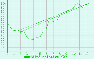 Courbe de l'humidit relative pour Amberley Aerodrome