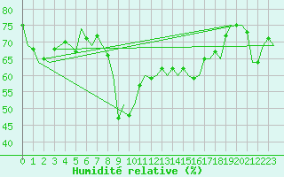 Courbe de l'humidit relative pour Platform Awg-1 Sea