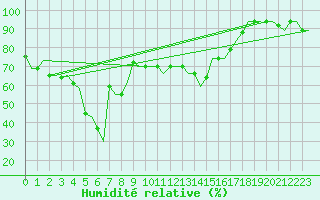 Courbe de l'humidit relative pour Antalya