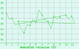 Courbe de l'humidit relative pour La Palma / Aeropuerto