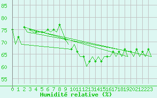 Courbe de l'humidit relative pour Genve (Sw)