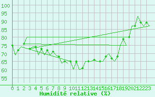 Courbe de l'humidit relative pour Honningsvag / Valan