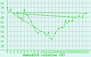 Courbe de l'humidit relative pour Venezia / Tessera