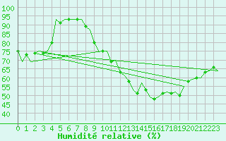 Courbe de l'humidit relative pour Skelleftea Airport