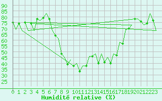 Courbe de l'humidit relative pour Reus (Esp)