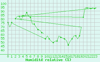 Courbe de l'humidit relative pour Dresden-Klotzsche