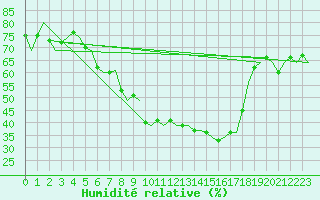 Courbe de l'humidit relative pour Lappeenranta