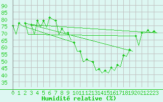 Courbe de l'humidit relative pour Saarbruecken / Ensheim