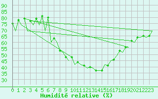 Courbe de l'humidit relative pour Bucuresti / Imh