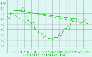 Courbe de l'humidit relative pour Batman