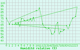 Courbe de l'humidit relative pour Bonn (All)