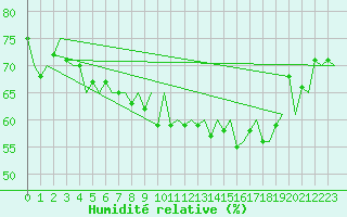 Courbe de l'humidit relative pour Platform F3-fb-1 Sea