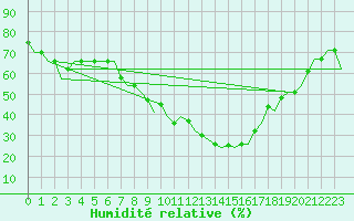 Courbe de l'humidit relative pour Torino / Caselle