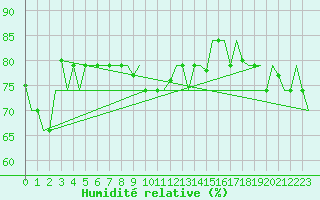 Courbe de l'humidit relative pour Hihifo Ile Wallis