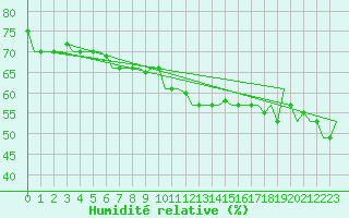 Courbe de l'humidit relative pour Thessaloniki Airport