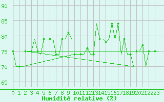 Courbe de l'humidit relative pour Hihifo Ile Wallis