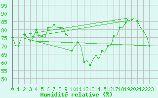 Courbe de l'humidit relative pour Kristiansund / Kvernberget