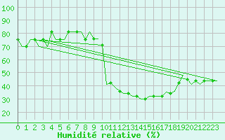 Courbe de l'humidit relative pour Castres-Mazamet (81)