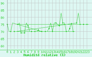 Courbe de l'humidit relative pour Ekaterinburg