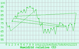 Courbe de l'humidit relative pour Huesca (Esp)