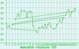 Courbe de l'humidit relative pour Visby Flygplats