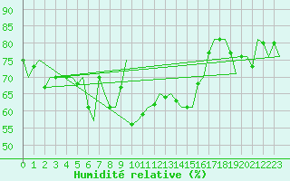 Courbe de l'humidit relative pour Platform J6-a Sea