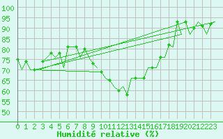 Courbe de l'humidit relative pour Stornoway