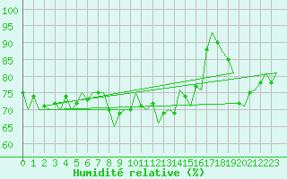 Courbe de l'humidit relative pour Tiree