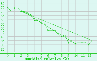 Courbe de l'humidit relative pour Indore