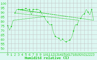 Courbe de l'humidit relative pour Lechfeld