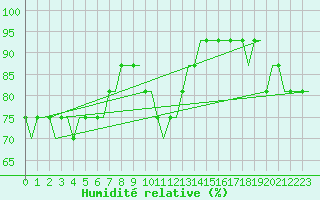 Courbe de l'humidit relative pour Norwich Weather Centre