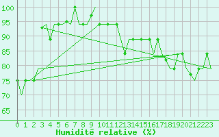 Courbe de l'humidit relative pour Hihifo Ile Wallis