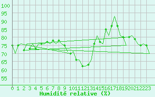 Courbe de l'humidit relative pour Duesseldorf