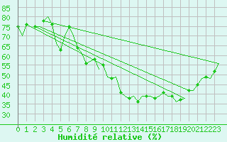 Courbe de l'humidit relative pour Wien / Schwechat-Flughafen