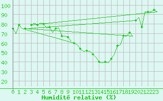 Courbe de l'humidit relative pour Genve (Sw)