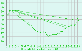 Courbe de l'humidit relative pour Nizhny Novgorod/Strigino