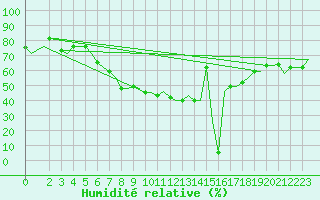 Courbe de l'humidit relative pour Bergamo / Orio Al Serio