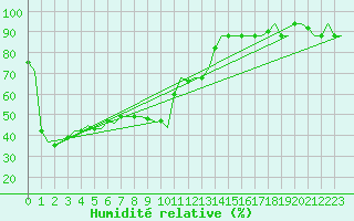 Courbe de l'humidit relative pour Pescara