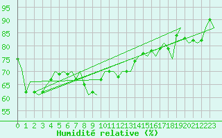 Courbe de l'humidit relative pour Savonlinna