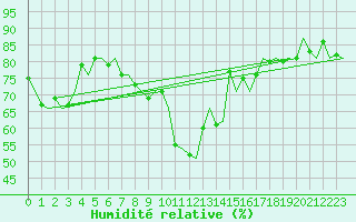 Courbe de l'humidit relative pour Sorkjosen