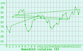 Courbe de l'humidit relative pour Salzburg-Flughafen