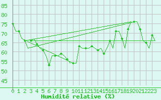 Courbe de l'humidit relative pour Platform P11-b Sea