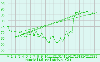 Courbe de l'humidit relative pour Madrid / Barajas (Esp)