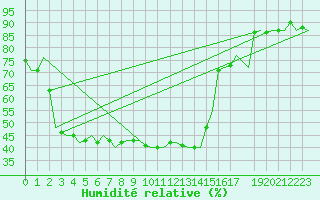 Courbe de l'humidit relative pour Orsta-Volda / Hovden