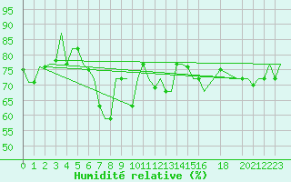 Courbe de l'humidit relative pour Dubrovnik / Cilipi