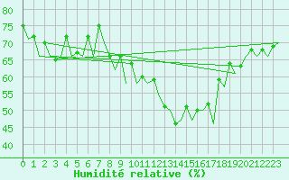 Courbe de l'humidit relative pour Huesca (Esp)