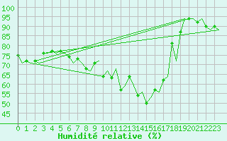 Courbe de l'humidit relative pour Vlissingen