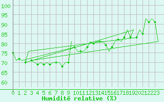 Courbe de l'humidit relative pour Le Goeree