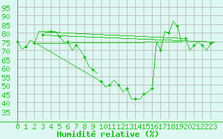 Courbe de l'humidit relative pour Wien / Schwechat-Flughafen